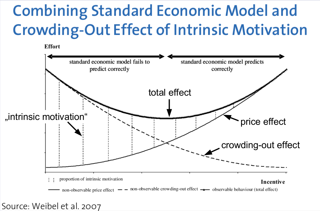 Standard Economic Model and Crowding-out Effect