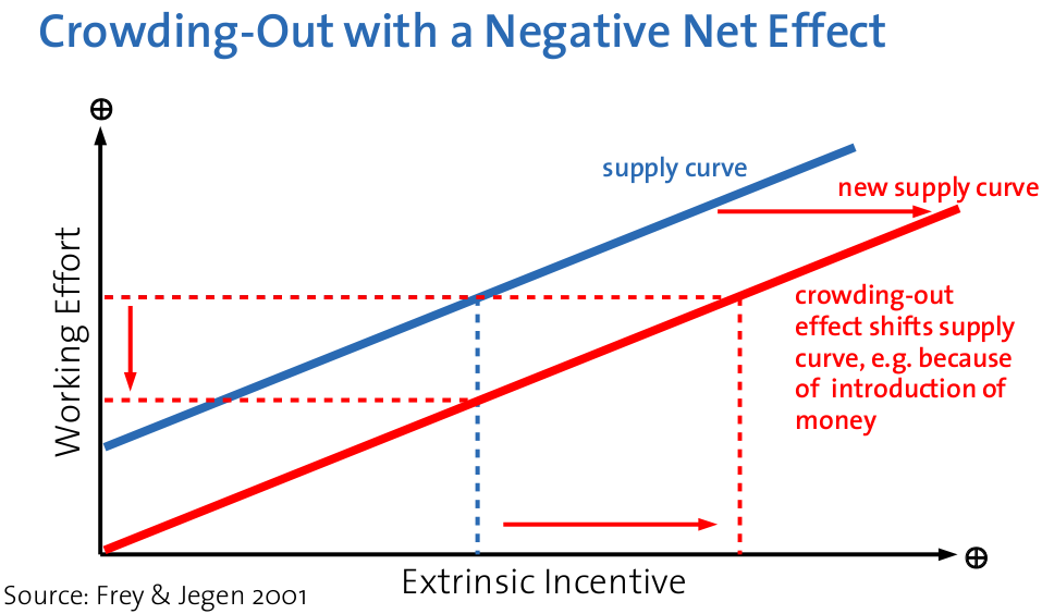 Crowding-out with a Negative Net Effect