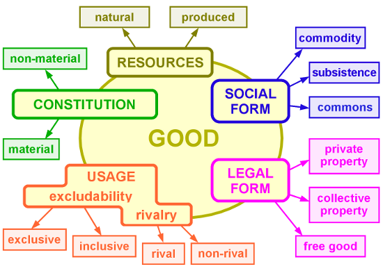 Taxonomy of Goods
