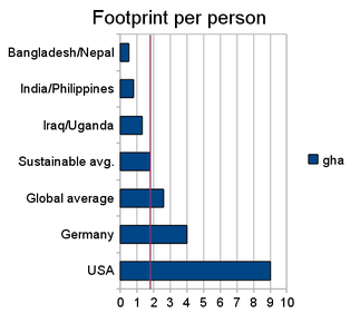 Footprint per person